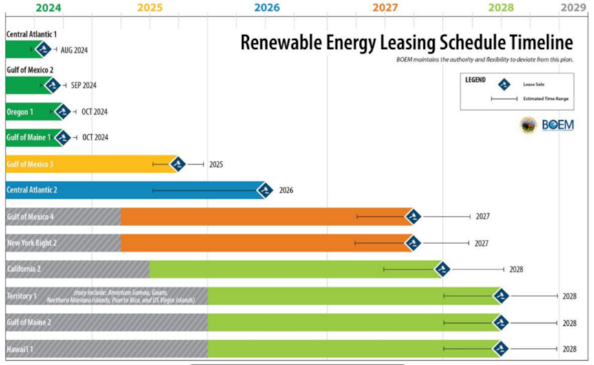 RE leasing schedule timeline