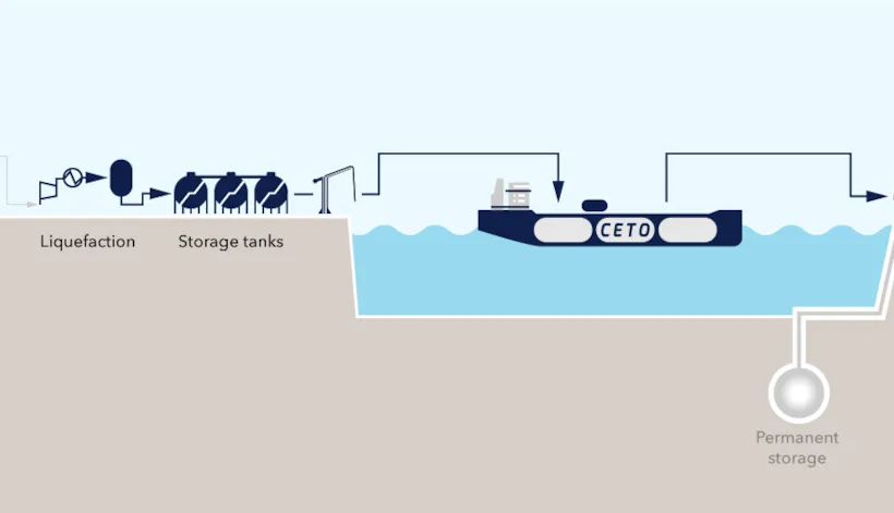 CO2 Efficient Transport via Ocean