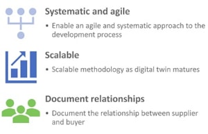 Figure 1: Three principles for a methodology to qualify digital twins 