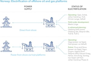 Electrification of offsore oil and gas platforms
