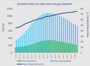 Figure 1: Greater China to rely more on gas imports