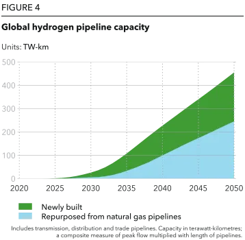 Global hydrogen pipeline capacity