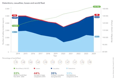 Detentions casualties losses and world fleet