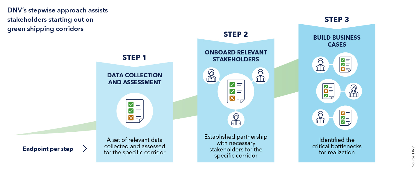 DNV’s stepwise approach assists stakeholders starting out on green shipping corridors