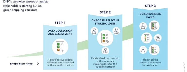 DNV’s stepwise approach assists stakeholders starting out on green shipping corridors