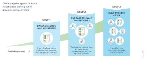 DNV’s stepwise approach assists stakeholders starting out on green shipping corridors