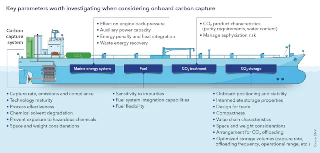 Onboard carbon capture can be feasible for decarbonizing ships