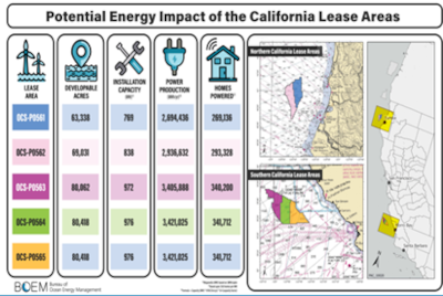 California’s Offshore Wind future is Floating! - image II