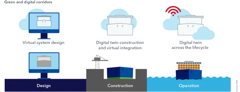 Digitalization - an enabler for efficient green shipping corridors