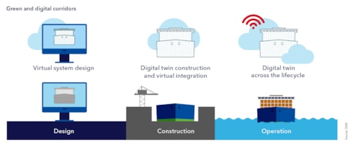 Digitalization - an enabler for efficient green shipping corridors