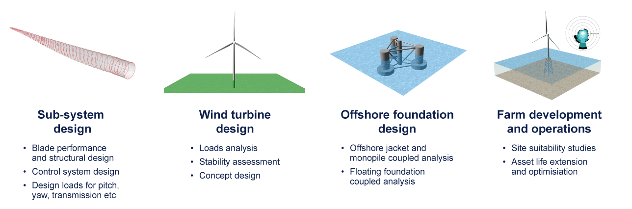Bladed software use cases: wind turbine design, offshore foundation design, farm development and operations and sub-system design