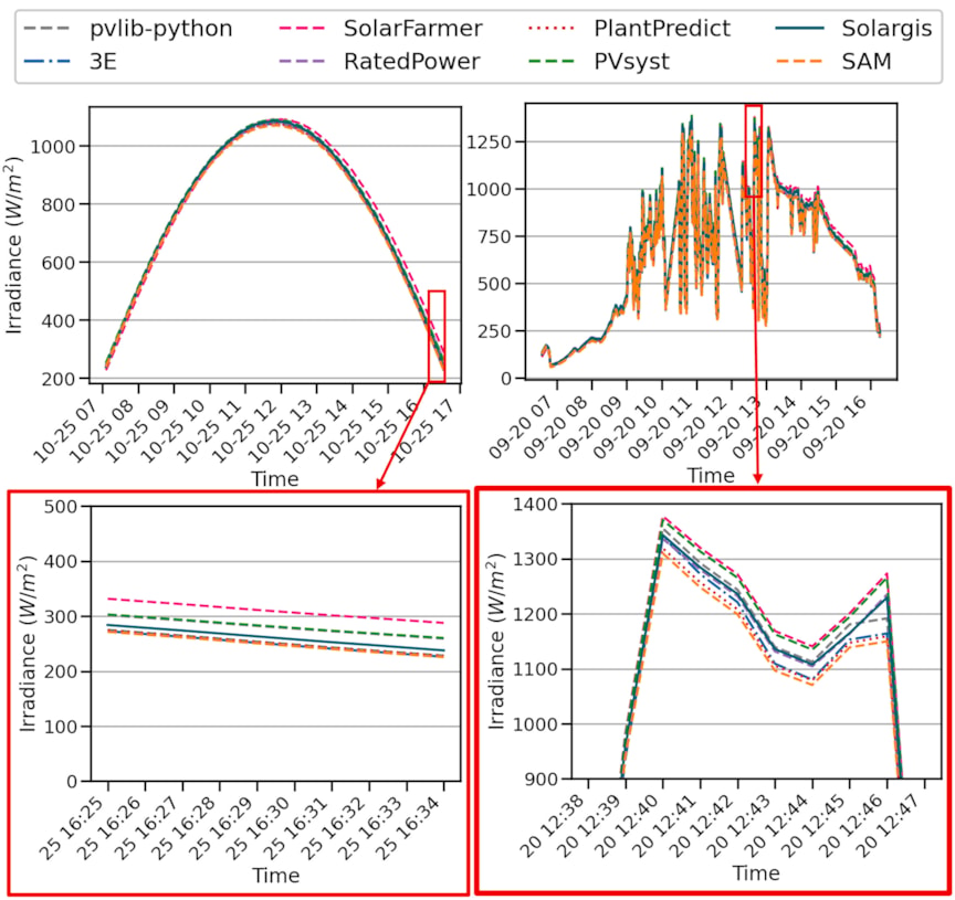 Results from the Sandia Albuquerque validation study showing differences in plane-of-array (POA) irradiance predictions between participating modelling tools. Despite several participants reporting use of the same Perez transposition model, notable differences in residual distributions and POA error metrics were observed. SolarFarmer recorded the highest reported POA NRMSE (2.22%), prompting further investigation into the source of the observed differences. Source: Sandia National Laboratories, Feature review of photovoltaic modeling software utilizing blind performance assessment (2025). 