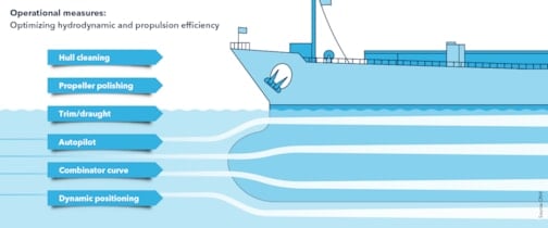 Operational measures: Optimizing hydrodynamic and propulsion efficiency