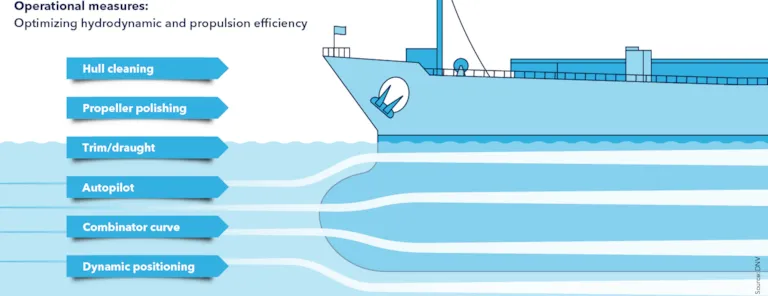 Operational measures: Optimizing hydrodynamic and propulsion efficiency