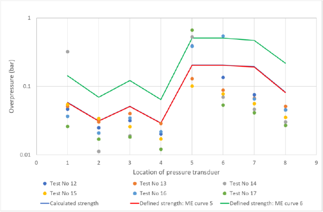 Comparing the predicted overpressures by the Multi-Energy model against measurements of the PRESLHY tests