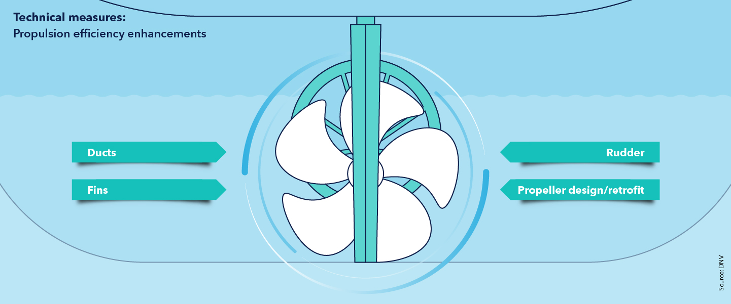 Technical measures: Propulsion efficiency enhancements