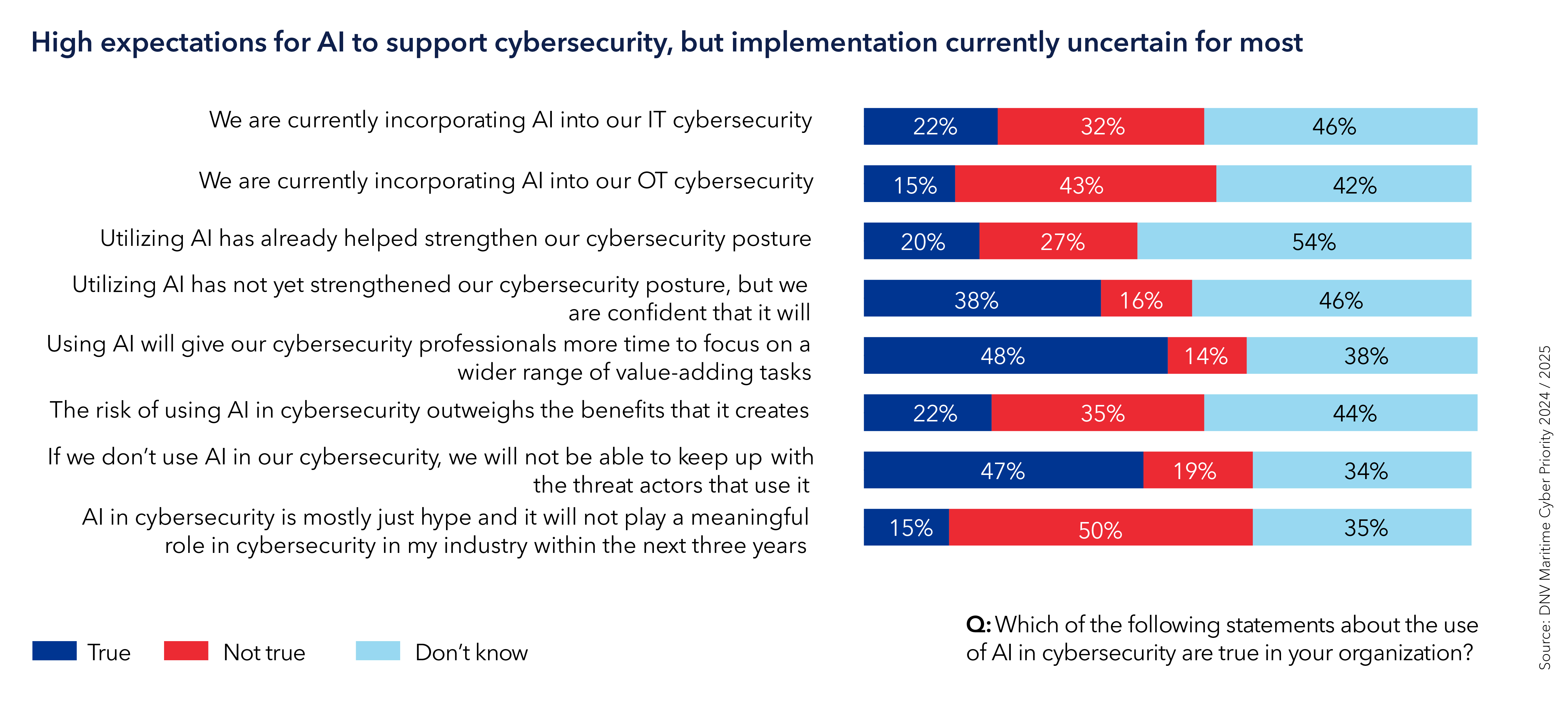 High expectations for AI