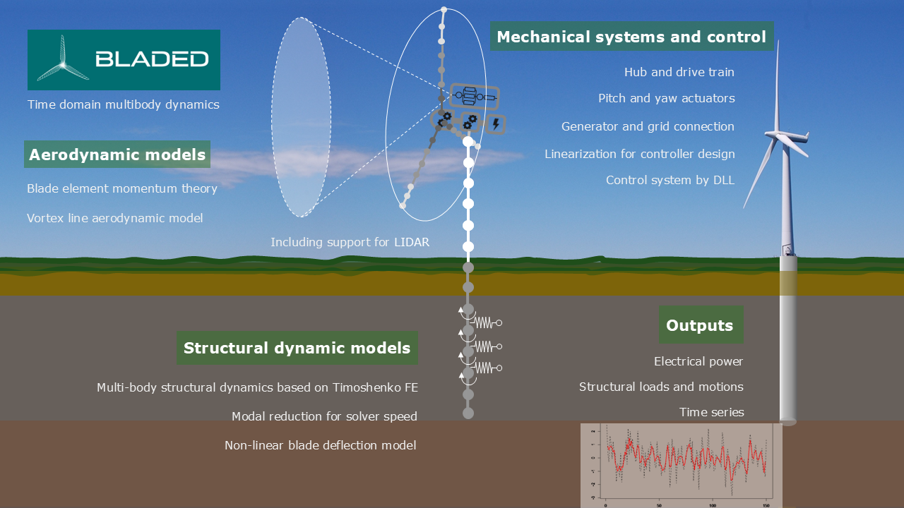 bladed mechanical systems and control overview