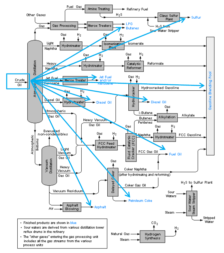 process schematic for a refinery