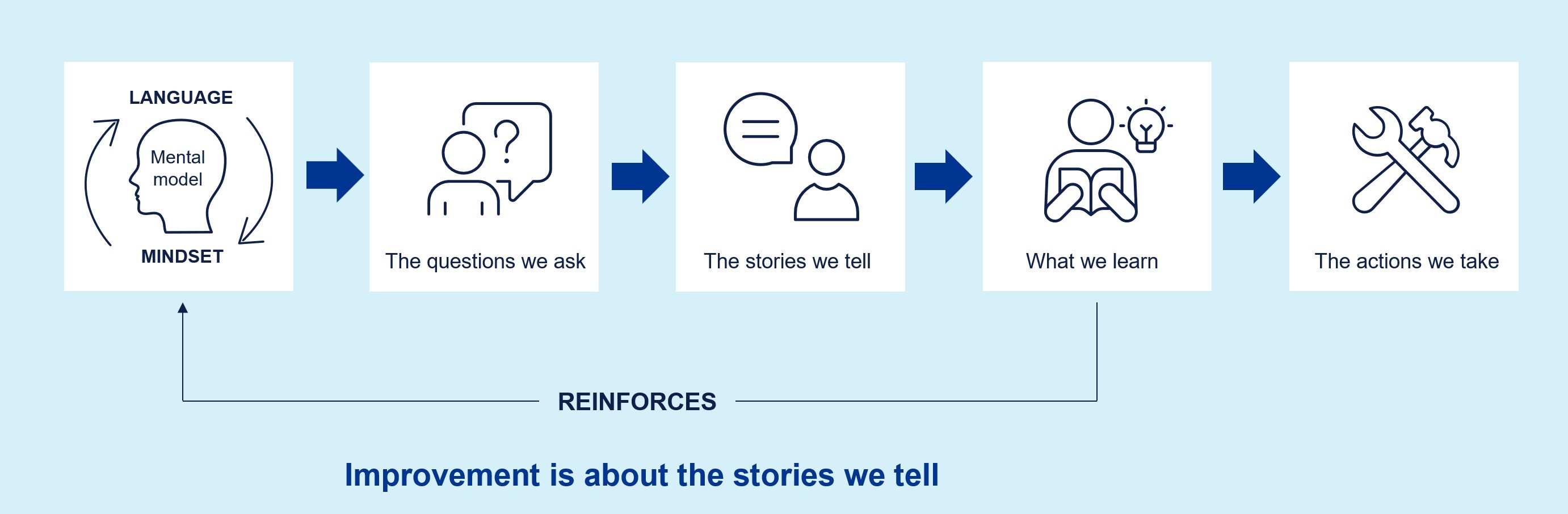 Synergi Life Event Learning Taxonomy - reinforcing