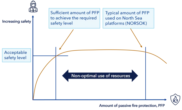 Pfp Protection Optimized passive fire protection design with KFX™ and Usfos