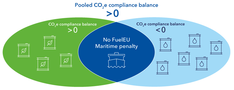 FuelEU Maritime - pooling