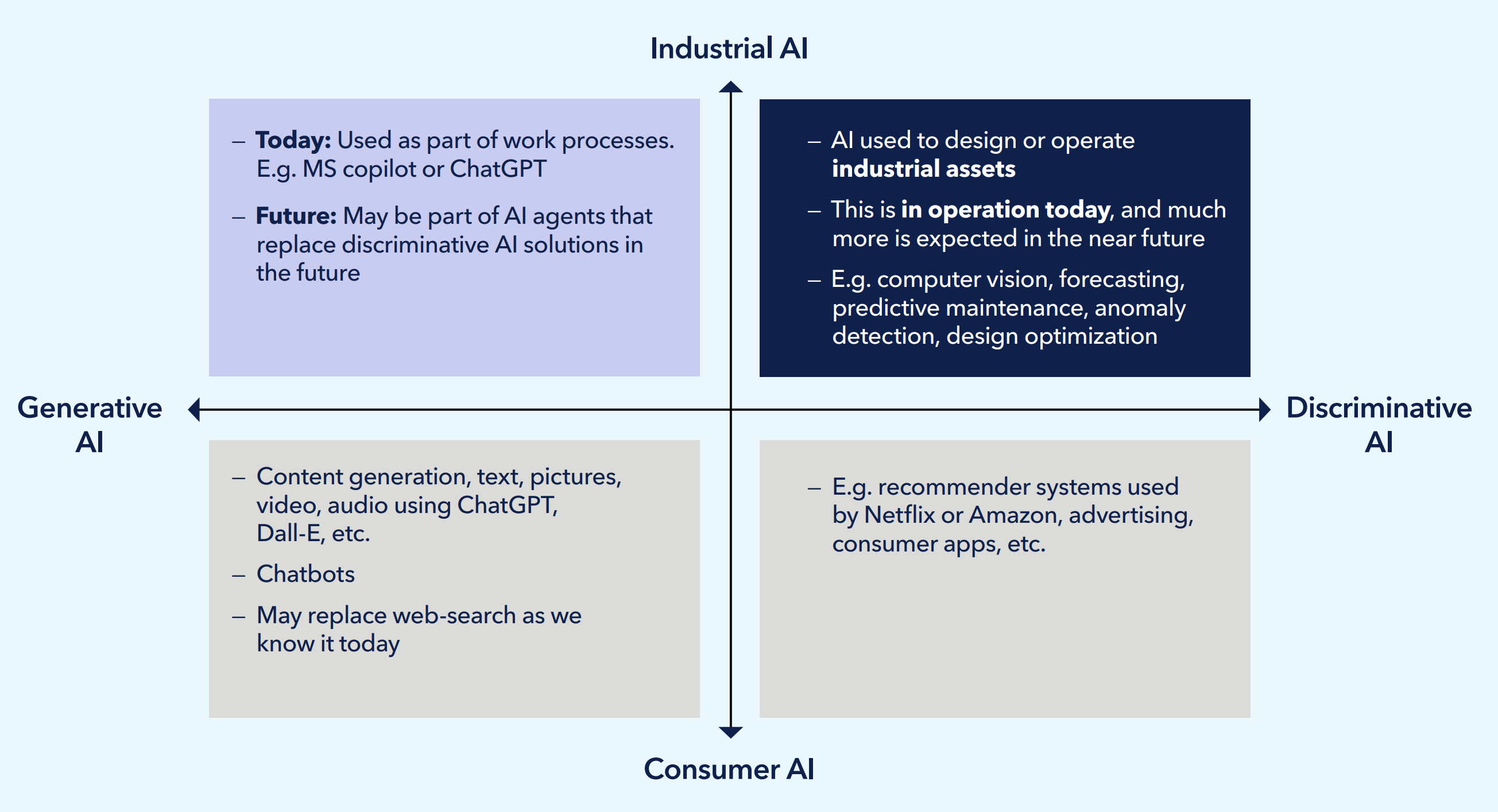 Industrial AI vs. Consumer AI vs. Generative AI vs Discriminative AI graph