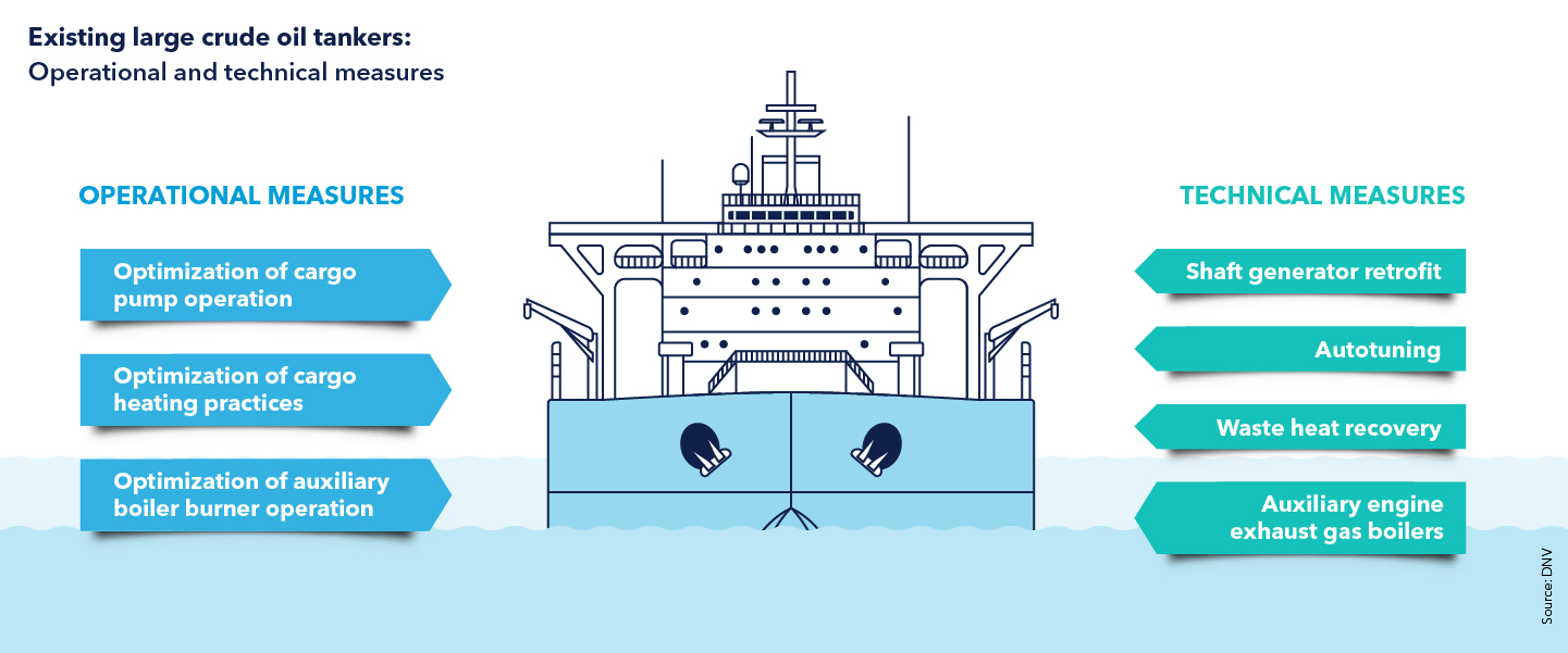 Existing large crude oil tankers: Operational and technical measures