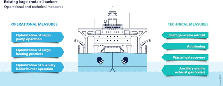 Maximizing energy efficiency in the tanker segment