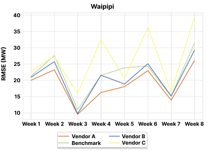 Figure 1.  DNV (Vendor A) showed consistently lower forecast errors during the selection trail (data from Waipipi wind farm - 1 of 8 sites) 