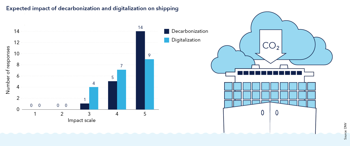 The impact of decarbonization