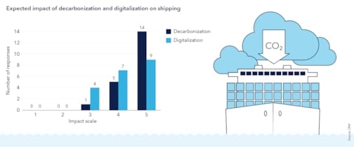 The impact of decarbonization