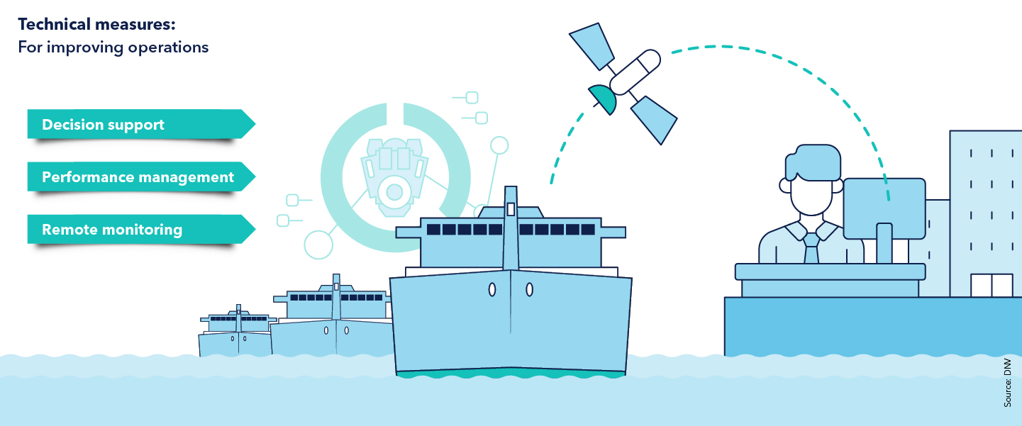 Technical measures: For improving operations