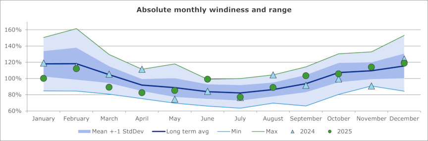 Absolute monthly windiness and range UK