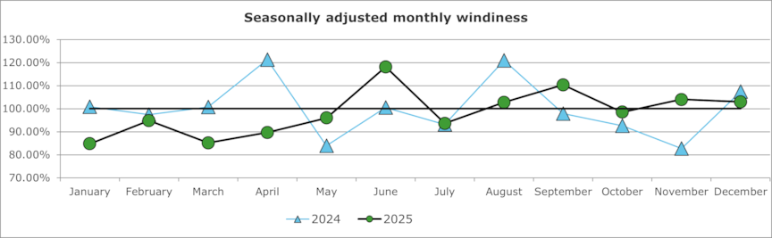 Seasonally adjusted monthly windiness UK