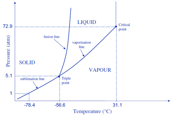 Schematic phase diagram of CO₂