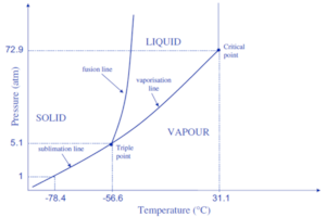 Schematic phase diagram of CO2