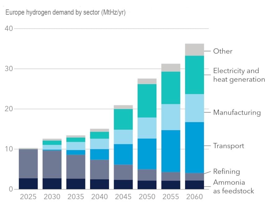 Europe regional update - will hydrogen be seen as supporting energy security?