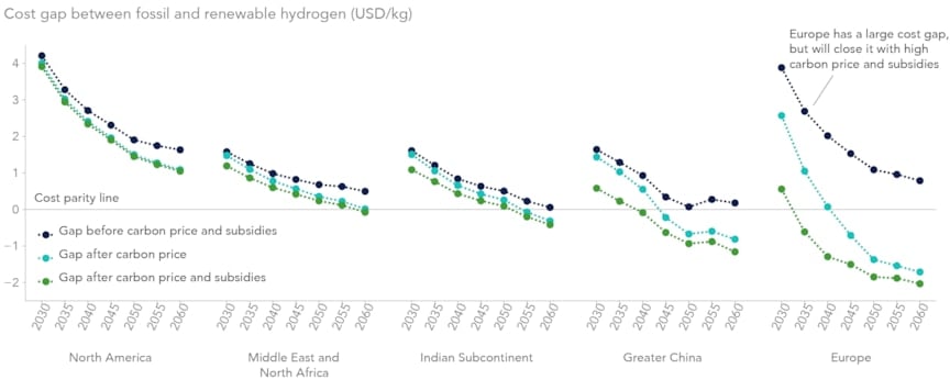 Renewable hydrogen will only reach cost parity with unabated fossil hydrogen through strong policies