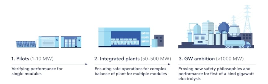 To grow, hydrogen must close the safety confidence gap and document emissions reductions