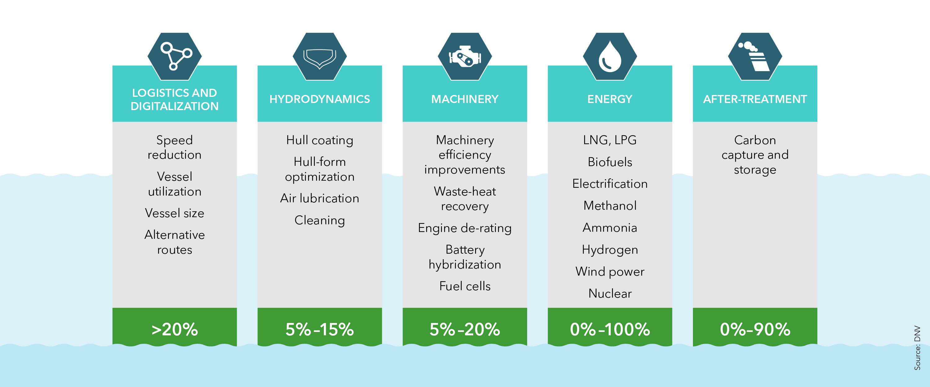 Efficiency and cost advantages through energy efficiency
