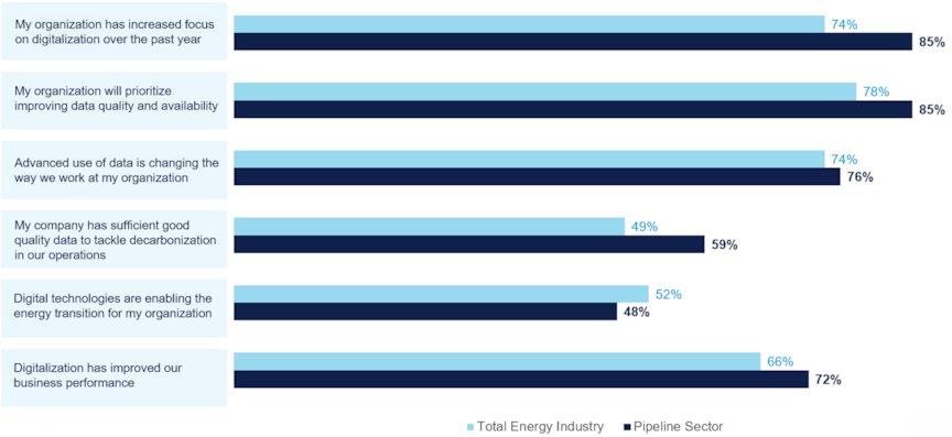 The results speak for themselves: 72% of pipeline respondents believe digital technologies have improved their business performance, compared to 66% across all energy sectors.