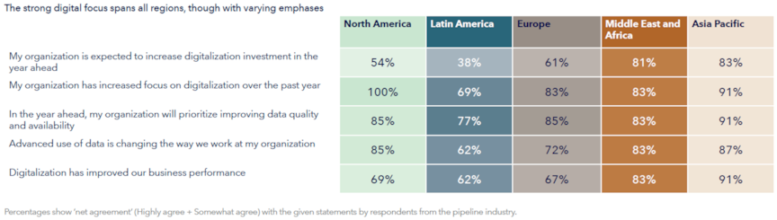 The strong digital focus spans all regions, though with varying emphases