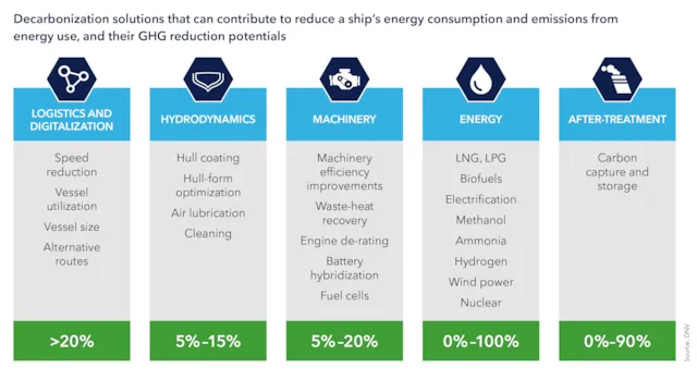 Strategies for meeting the earliest decarbonization targets