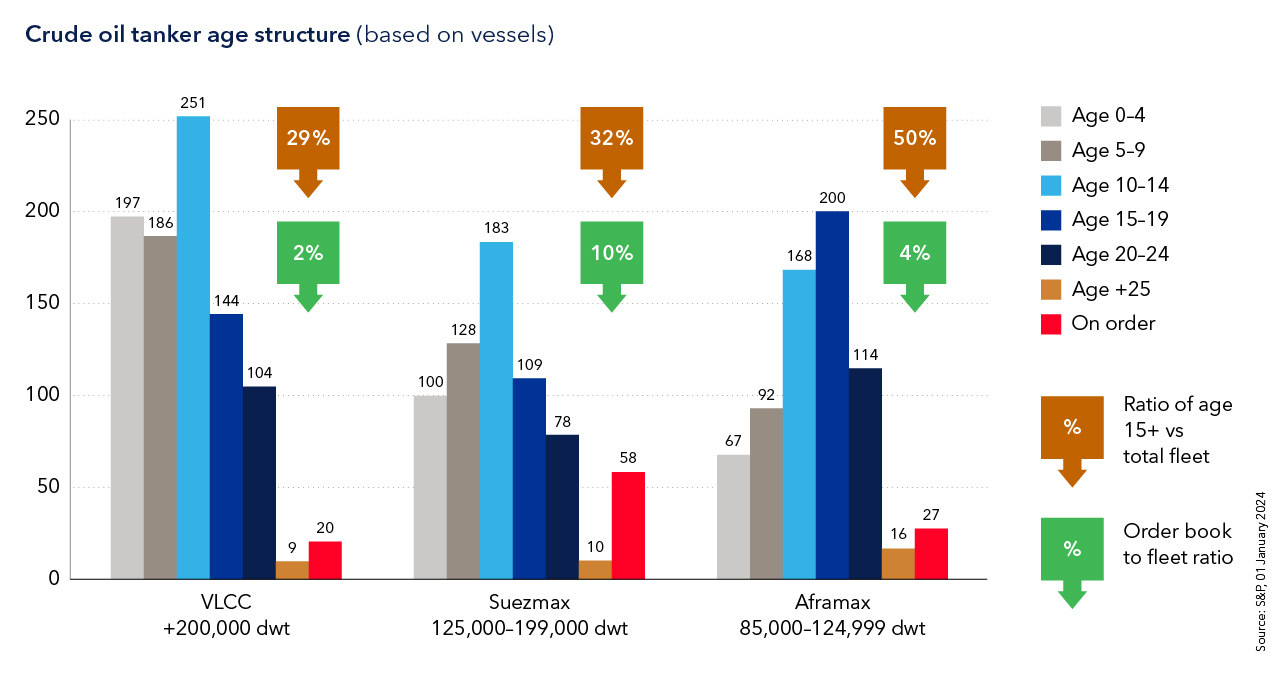 Crude oil tanker age structure