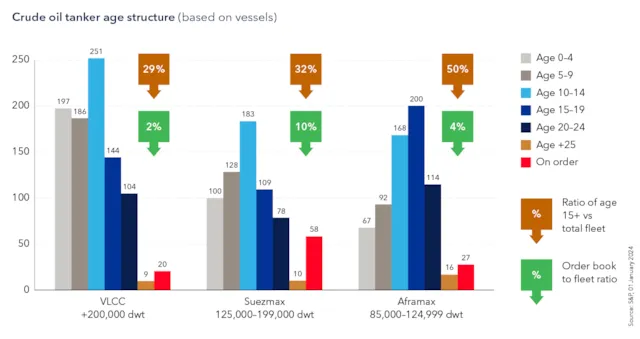 Crude oil tanker age structure