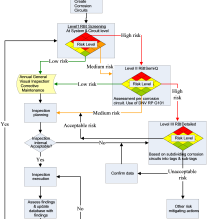 Example of RBI workflow in Synergi RBI