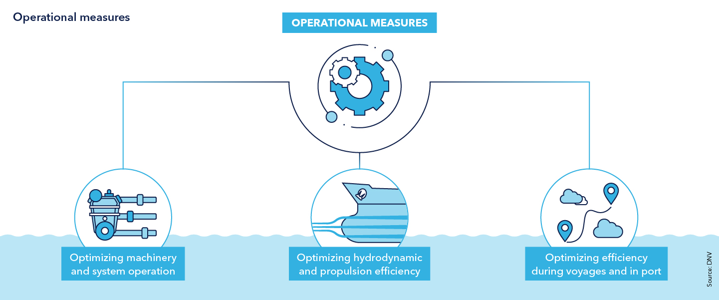 Operational measures