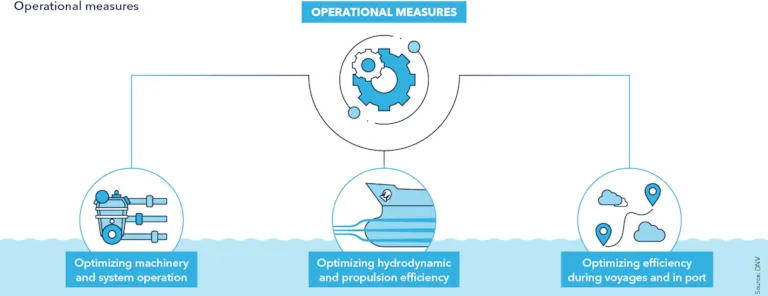 Operational measures