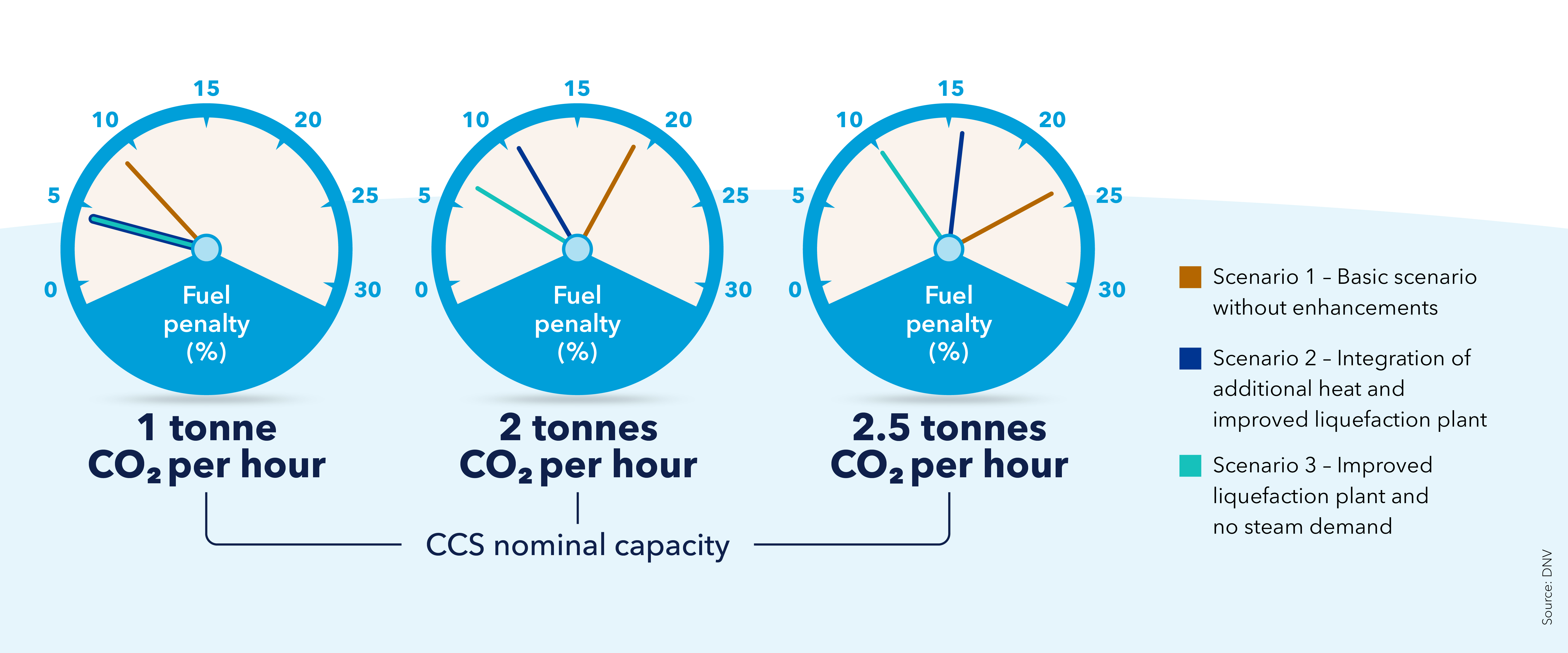 Impact of enhanced performance on the fuel penalty